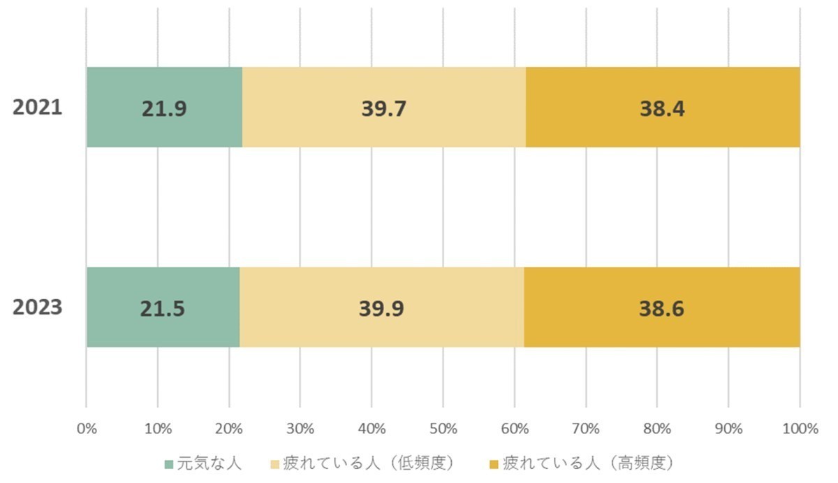 最も「疲れている」年代・性別が明らかに - 日本人の疲労状況10万人調査
