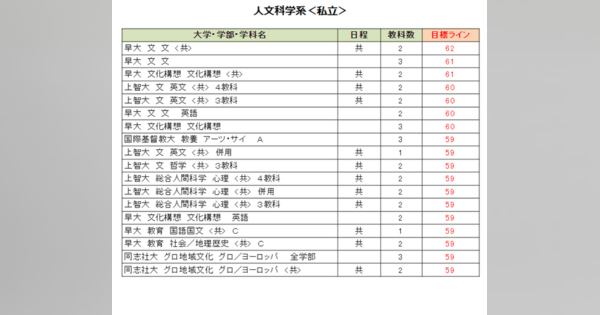 大学受験2024】駿台全国模試＜私立＞大学別合格目標ライン (リセマム)