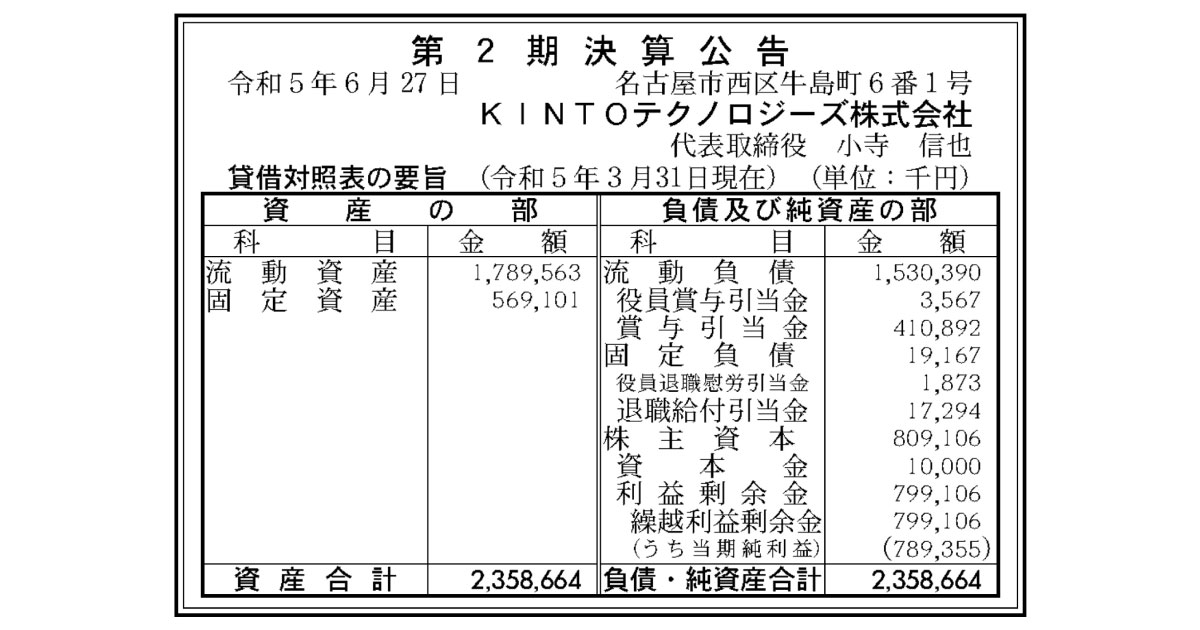 トヨタ系KINTOテクノロジーズ、純利益68％増　第2期決算