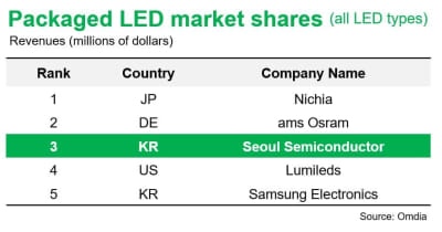 韓国の光半導体大手ソウル半導体がグローバル市場で第3位に