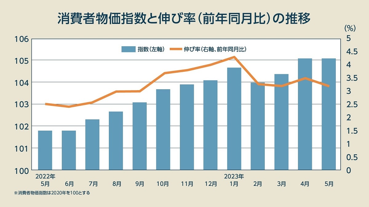物価高騰は「まだ続く」と言えるワケ、日本発のインフレを促す「2つのメカニズム」