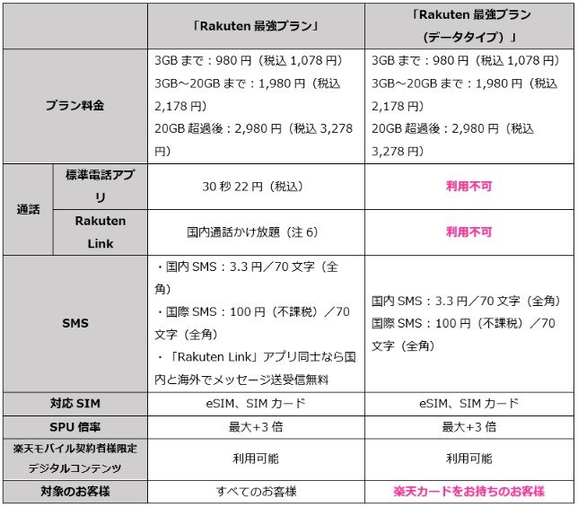 「Rakuten最強プラン」データ専用SIM提供　通話付きSIMと同額