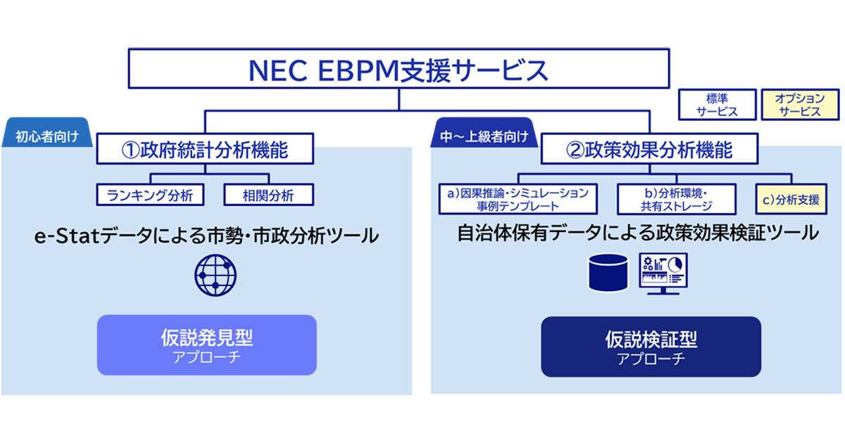 NEC、政策立案に必要なデータと分析ツールを提供する「NEC EBPM支援サービス」