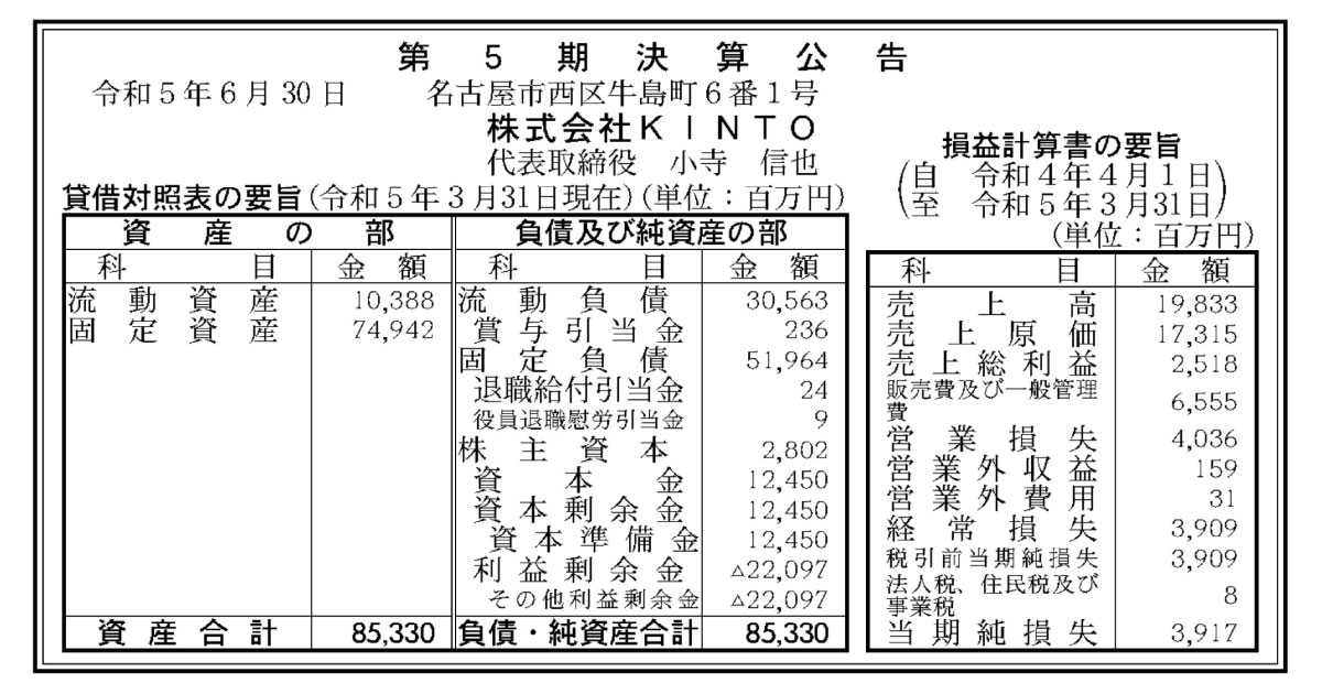 トヨタのサブスク部門KINTO、売上倍増も赤字脱却ならず　純損失39億円計上