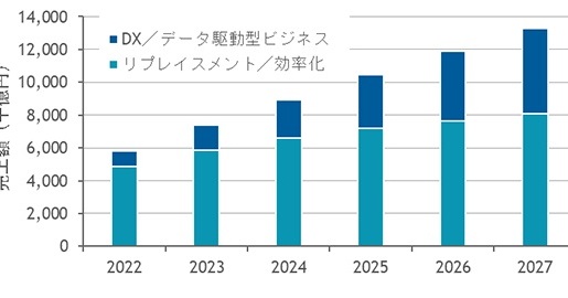 2023年の国内クラウド市場規模は7兆円超　従来型のIT市場規模を上回る見込み　IDCジャパン