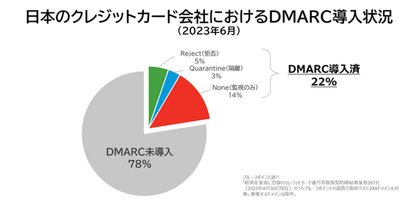 「クレジットカード番号等取扱契約締結事業者の DMARC 導入率わずか 22％」プルーフポイント調査