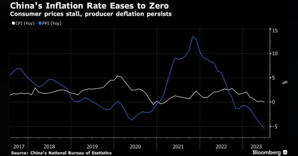 中国の消費者物価上昇率、６月は横ばい－刺激策の強化観測拡大