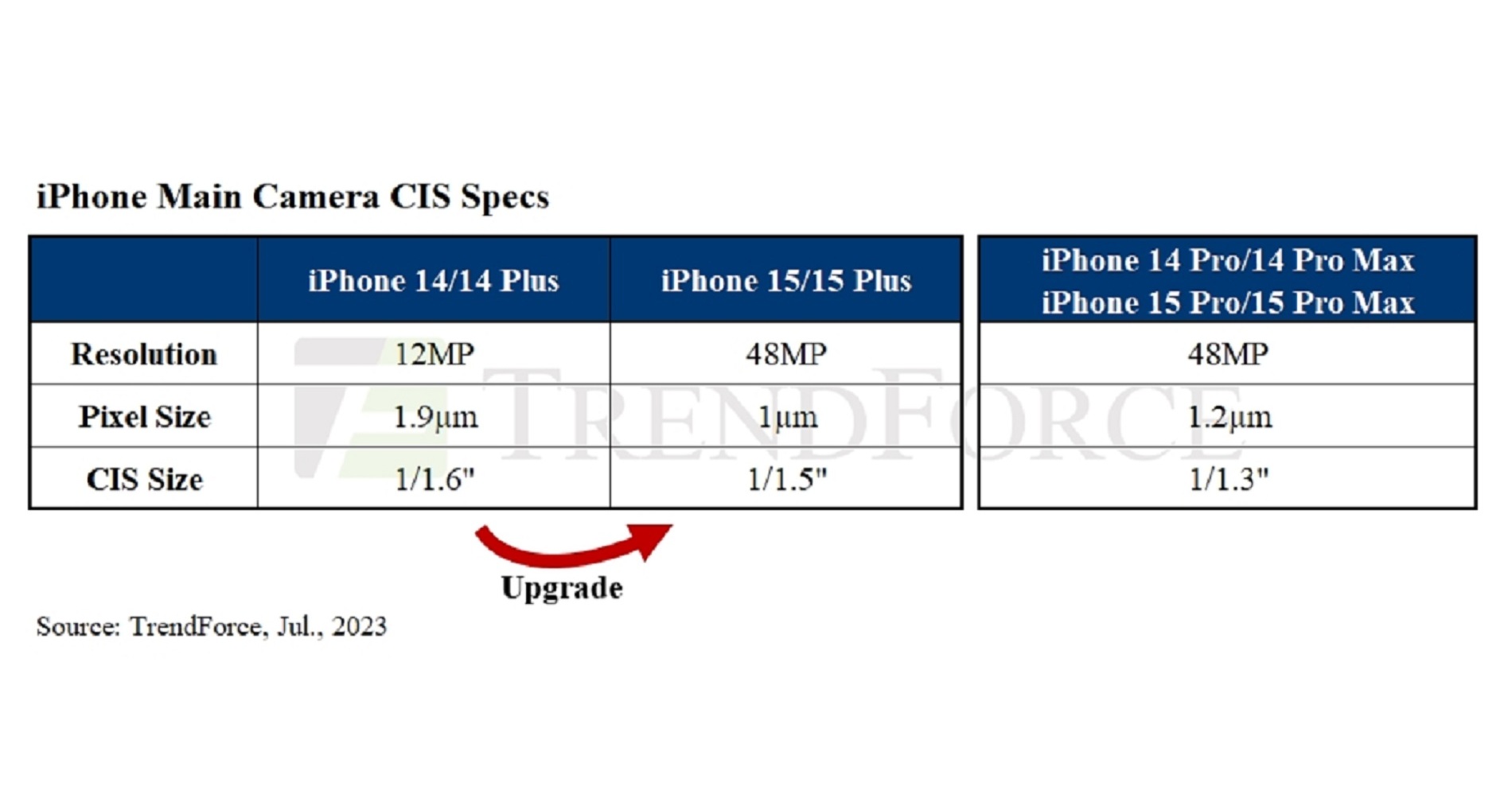 iPhone 15向け新型CISに供給不足の懸念、TrendForce
