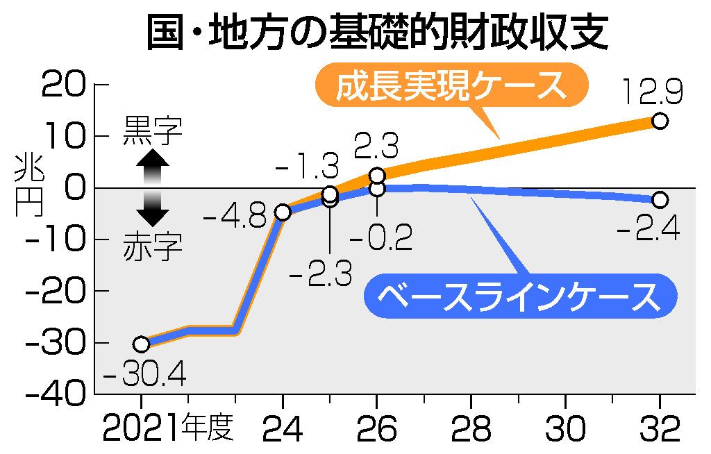 財政黒字化は26年度、見通し維持 25年度赤字1．3兆円―内閣府試算