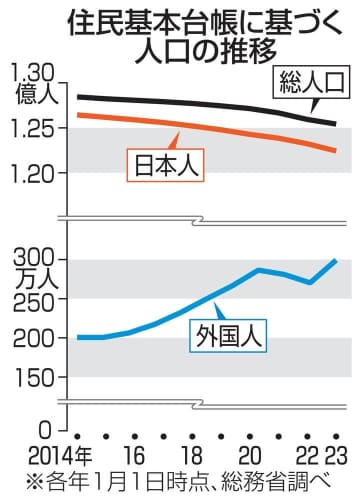 日本人、全都道府県で減少　調査開始後初、計80万人