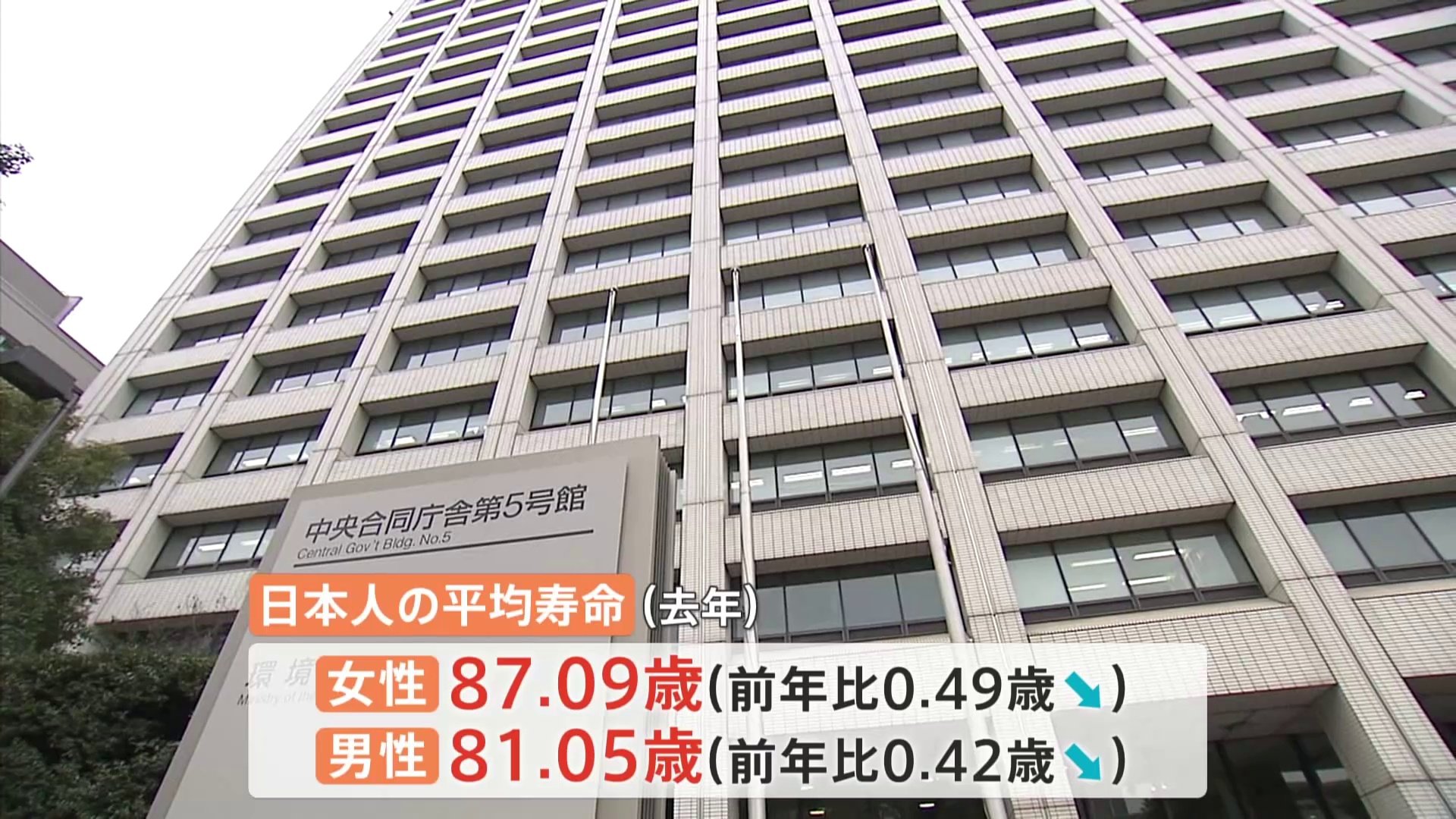 日本人の平均寿命　2年連続で縮む　「新型コロナの影響大きい」厚労省