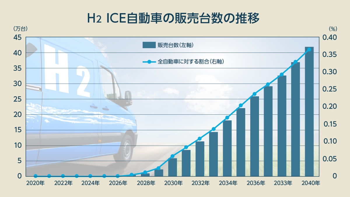 水素燃料電池自動車（FCV）市場調査：2040年は40万超、主役は「EVが苦手な」あの領域