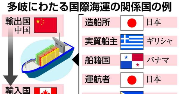 国際海運「温室効果ガス排出ゼロ」採択　背景に〝特有の事情〟　日本の牽引期待