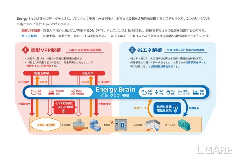 大阪ガスら、遠隔AIエネルギーマネジメントを用いたサービス提供開始