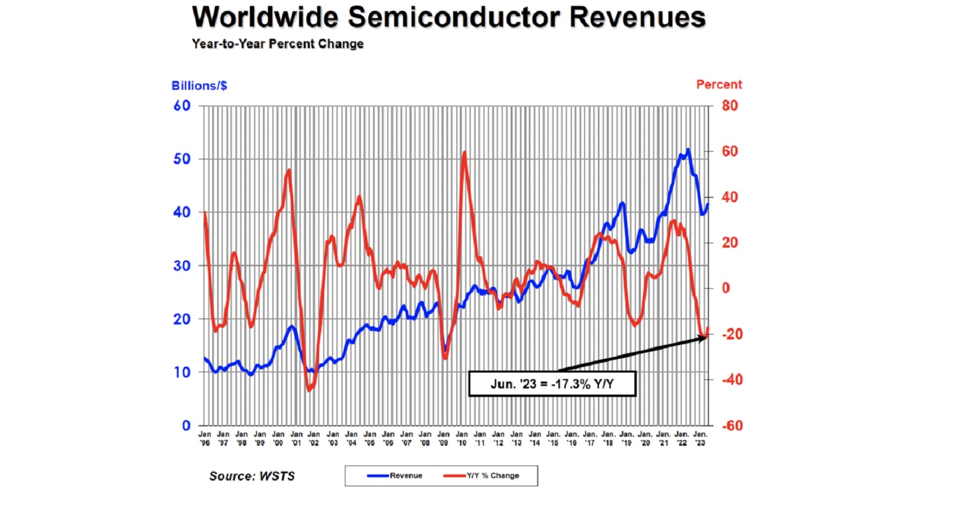 世界半導体市場、23年2Qは前四半期から4.7％回復