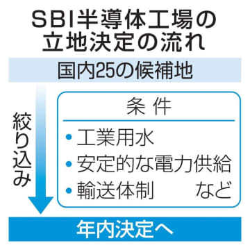 新半導体工場の立地、年内に決定　SBIと台湾PSMC