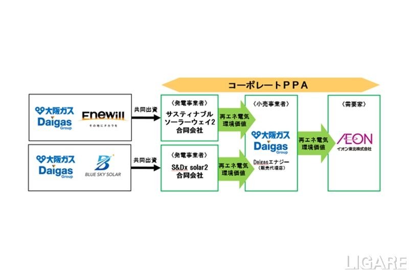 合弁会社設立　大阪ガスら、非FIT/非FIP太陽光発電所開発へ