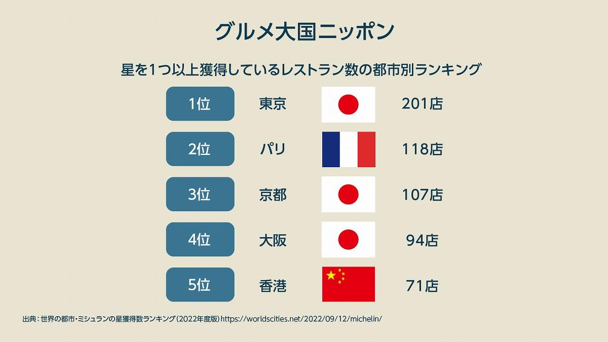 日本は和食文化すら失う？ 外食産業の“ある大問題”で「ミシュラン評価」が下がる理由