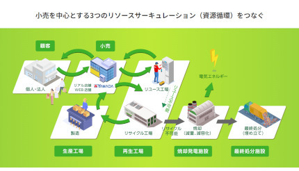 ヤマダデンキ、「家電リサイクル」でミダックHDと合弁会社設立