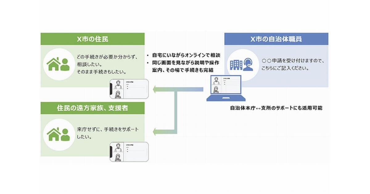 NTTデータ、自治体向けオンライン窓口サービス「TeleCo」の提供を開始