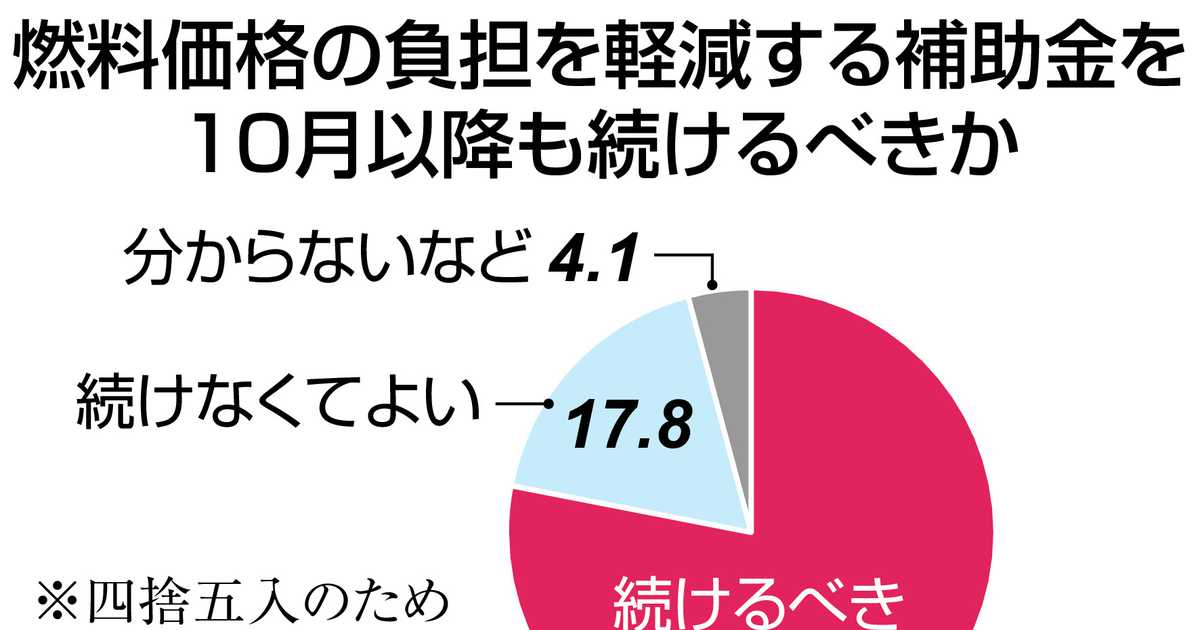 【産経・ＦＮＮ合同世論調査】ガソリン価格高騰　車移動の地方にダメージ