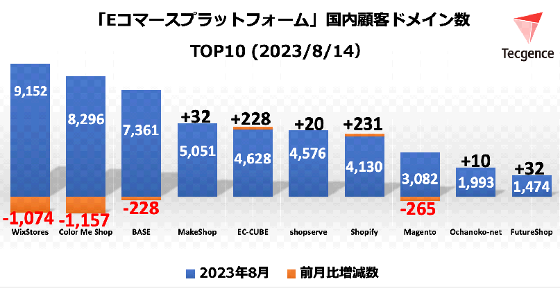 「ECプラットフォーム」　売れ筋TOP10（2023年8月）