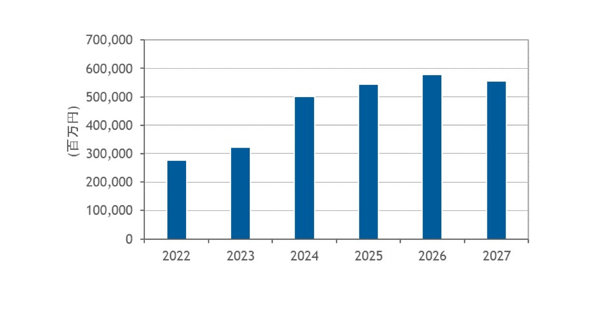 国内データセンター事業者の投資額は2023年から大きく増加する- IDCが予測