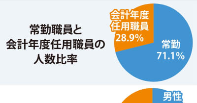 自治体職員｢非正規｣が29％ 神奈川県内本紙独自調査　女性、８割占める　横浜市南区