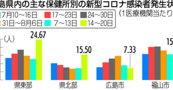 コロナ感染者、3週間ぶり増加　広島県内の北・東部で顕著
