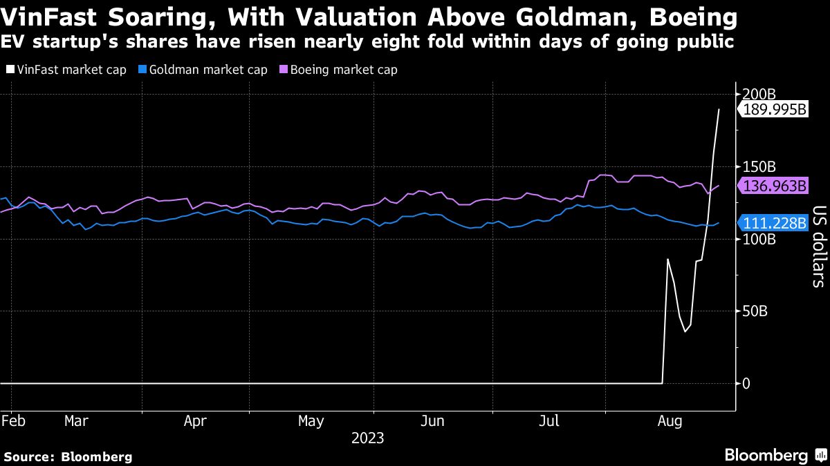 ビンファスト株急伸、時価総額27.8兆円に拡大－ゴールドマン上回る