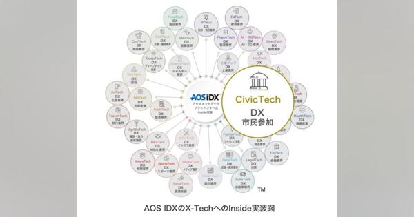 AOSデータ社、X-Techのシビックテックで市民の行政参加を支援、「シビックテックデータプラットフォームAOS IDX」をCivicTech関連事業にInside実装サービスを開始