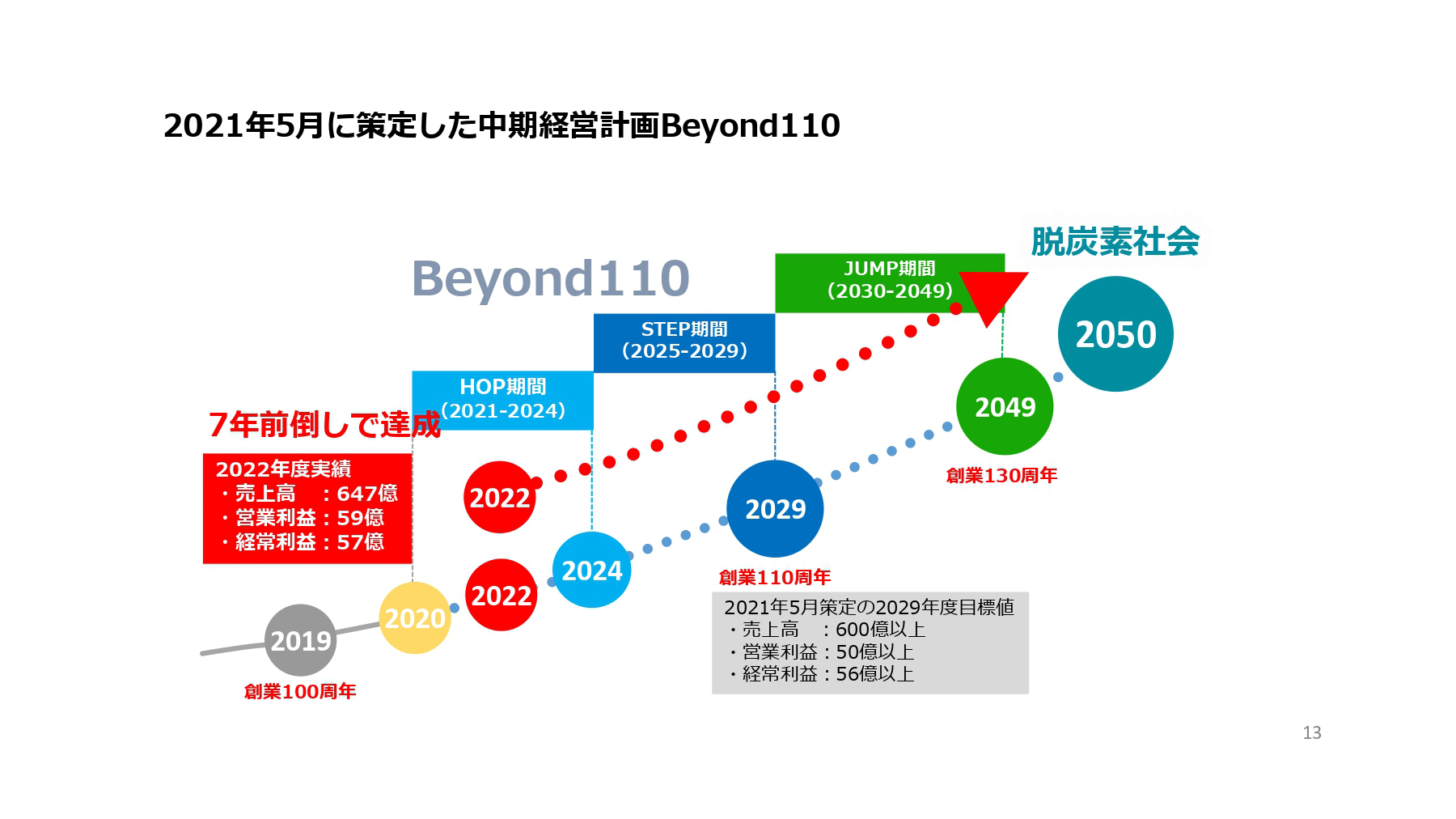 酉島製作所、中期経営計画「Beyond110」を7年前倒しで達成　海外での大型ポンプの受注・高進捗が奏功