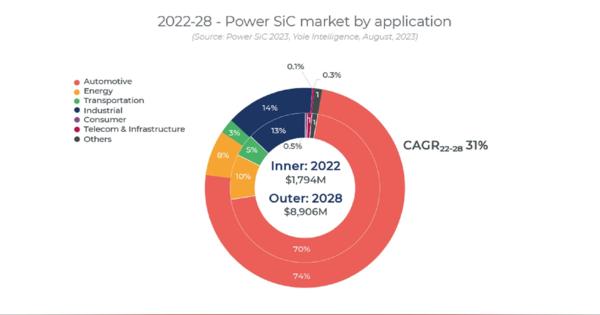 SiCパワーデバイス市場、2028年に90億米ドル規模に