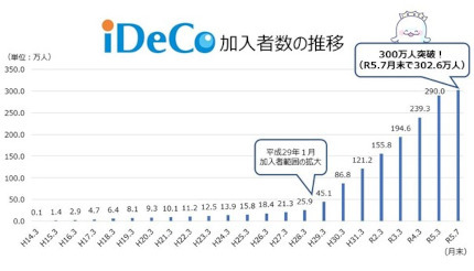 厚労省、「iDeCo（個人型確定拠出年金）」の加入者が300万人突破！