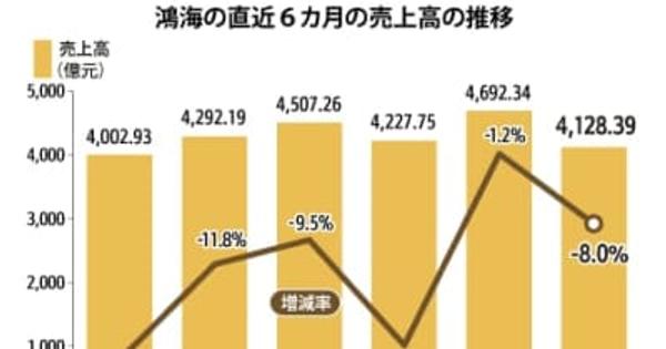 【台湾】鴻海の８月売上高、前年同月比８％減［ＩＴ］