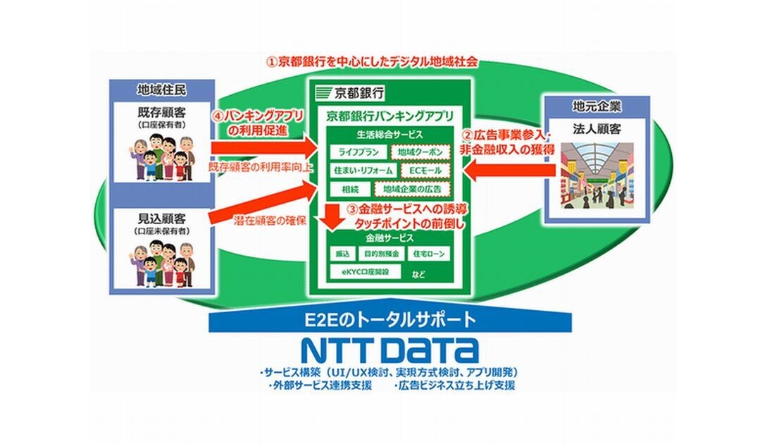 NTTデータ×京都銀行、バンキングアプリ上でクーポンなど生活総合サービス提供