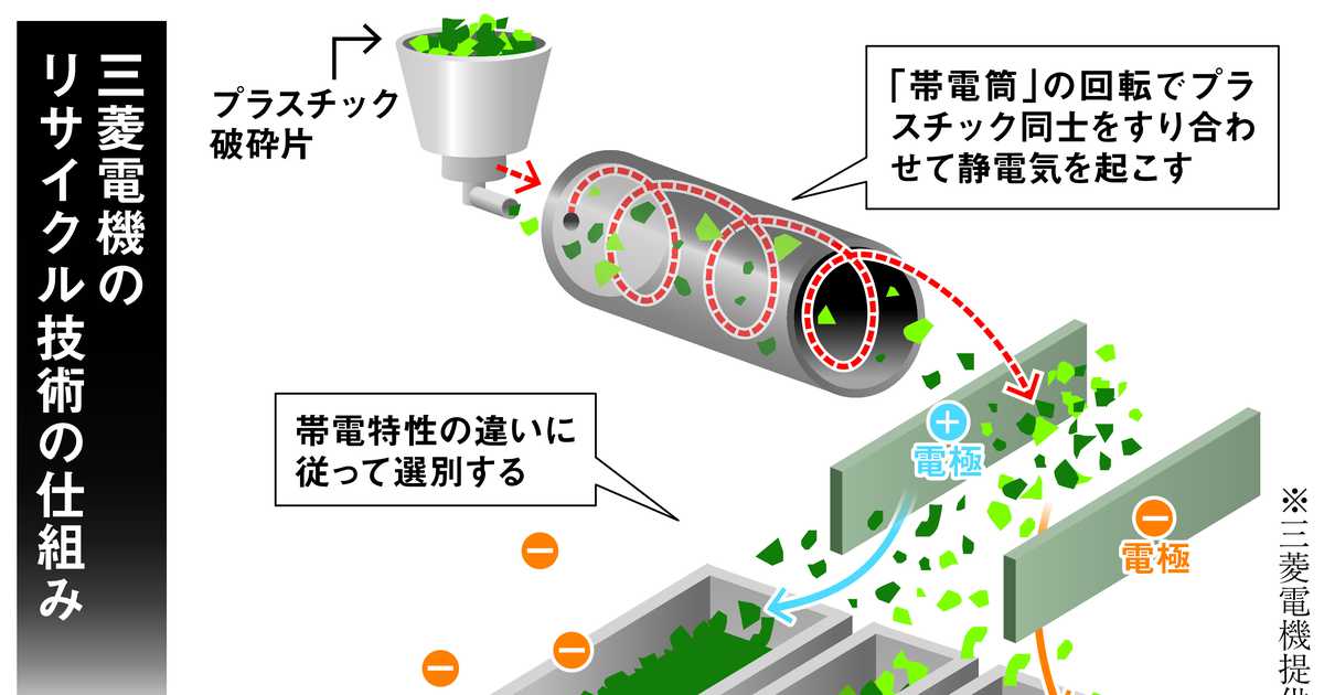 日本のプラリサイクル率の闇　真の再生へ不可欠な技術革新