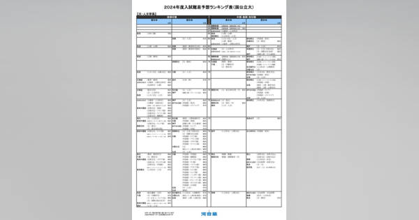 大学受験2024】河合塾、入試難易予想ランキング表9月版 (リセマム)