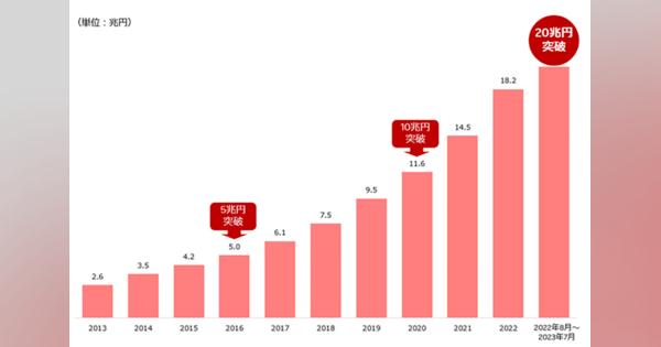 楽天カード、直近12カ月における年間カードショッピング取扱高が20兆円に