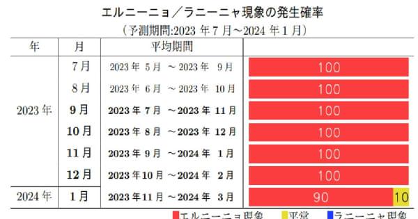 エルニーニョ現象　冬のなかばにかけて続く可能性高い