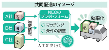 異業種の共同配送網を整備へ　NECが情報共有システム開発