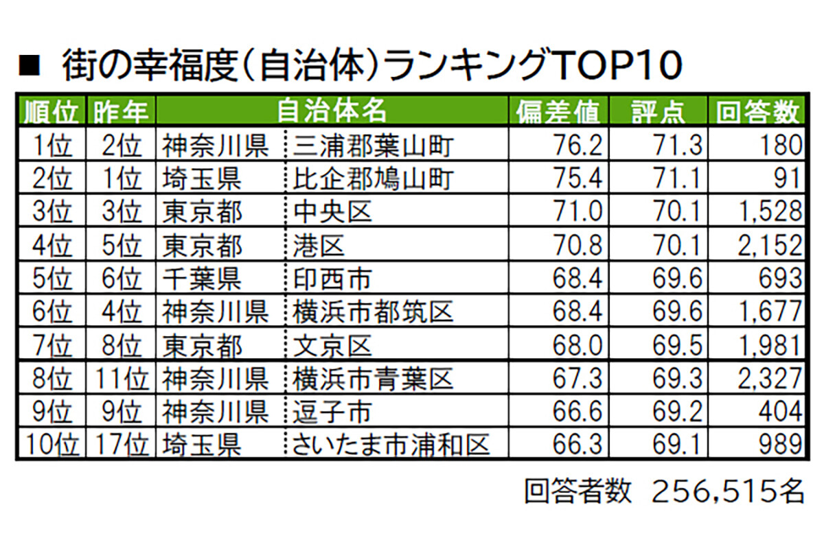 首都圏在住者に聞いた「住み続けたい街」(自治体)ランキング、TOP3はすべて神奈川県に