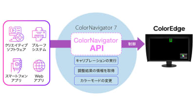 EIZO、ColorEdgeカラーマネージメントソフトウェア「ColorNavigator 7」でAPIを無償提供
