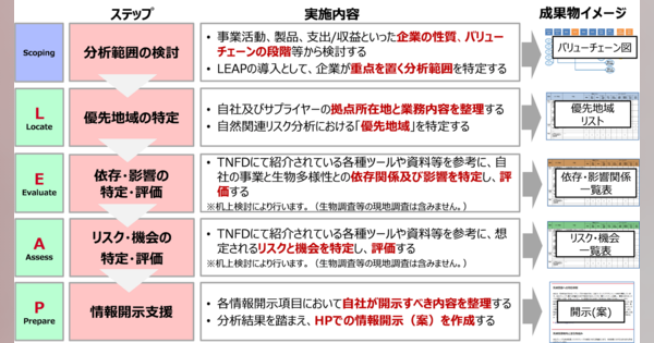 「TNFD情報開示支援サービス（自然関連リスク分析）」の提供開始