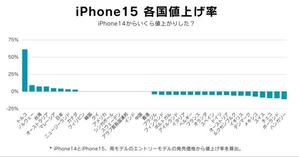 日本の「iPhone 15」は高い？　世界38カ国の価格を調査　トルコは61％以上値上げ、そのワケは