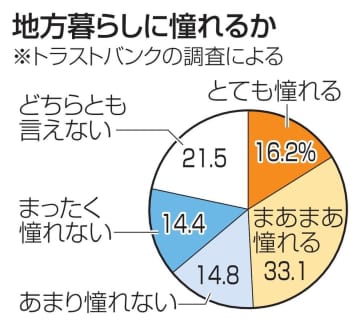 若者の49％が地方暮らしに憧れ　東京圏調査、就業先確保が課題