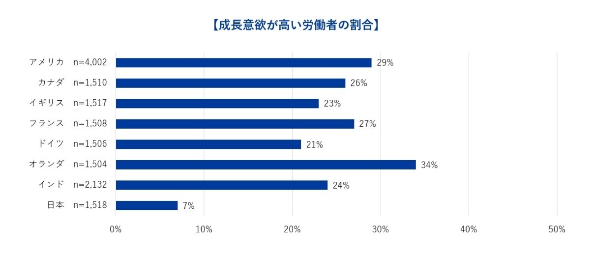 労働者の「成長意欲」、日本は8カ国中で最下位 -「ウェルビーイング」って何?