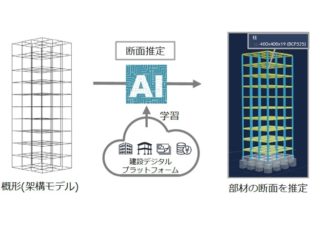 竹中工務店とHEROZ、2017年に開発着手の「構造設計AIシステム」を実現