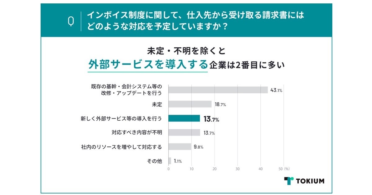 インボイス制度、新規サービス導入企業は従業員規模で大きな差 - TOKIUMU調査