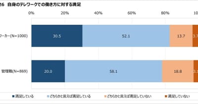 新型コロナ「5類」移行で、テレワーク実施率が過去最低に　日本生産性本部の「働く人の意識調査」、感染不安は減少